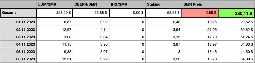 Tabelle aller Einnahmen aus ShimmerSea in der ersten Woche